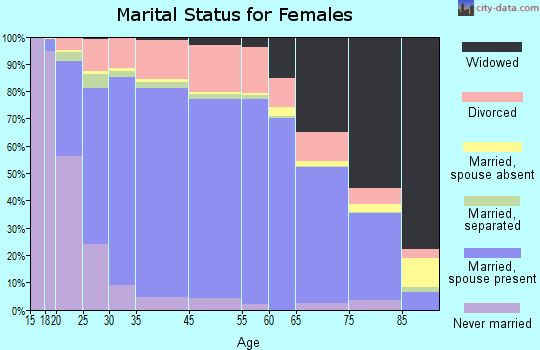 Phillips County marital status for females