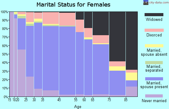 Routt County marital status for females