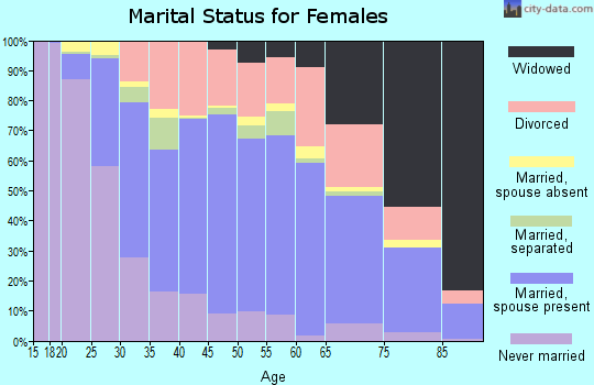 Merced County marital status for females
