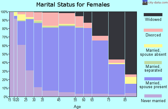 Montgomery County marital status for females