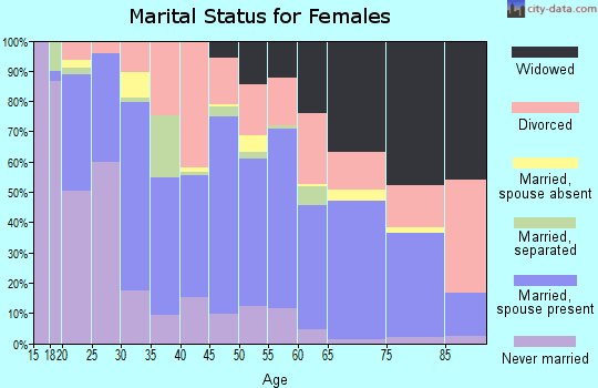 Keokuk County marital status for females