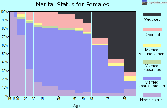 Linn County marital status for females