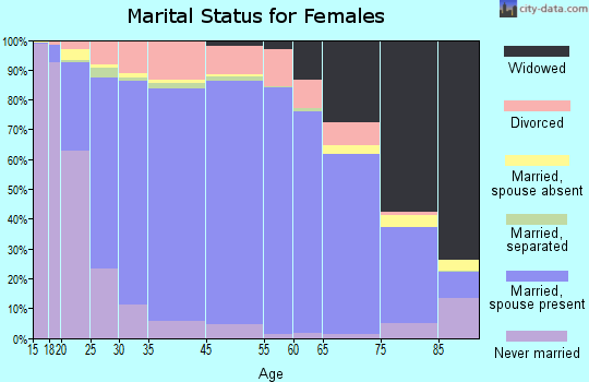 Norman County marital status for females