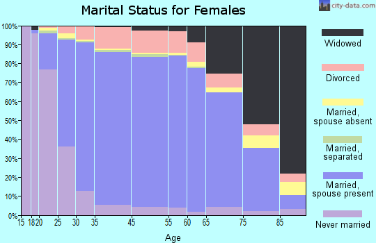 Lafayette County marital status for females