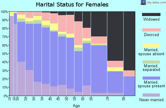 Christian County marital status for females
