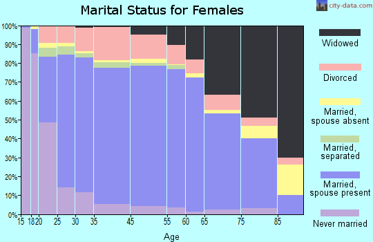 Potter County marital status for females