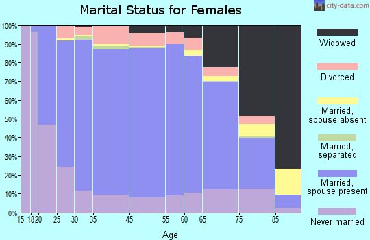 Crosby County marital status for females