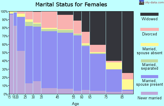 Wood County marital status for females