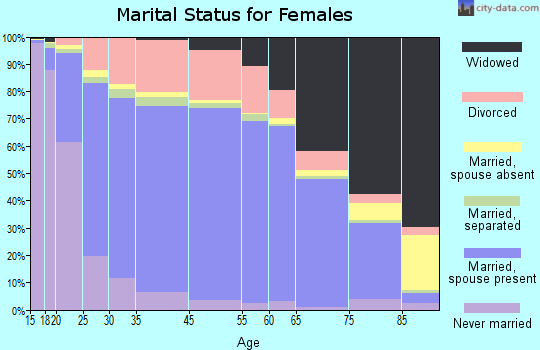 Pike County marital status for females