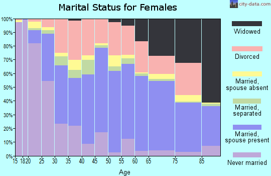 Harrison County marital status for females