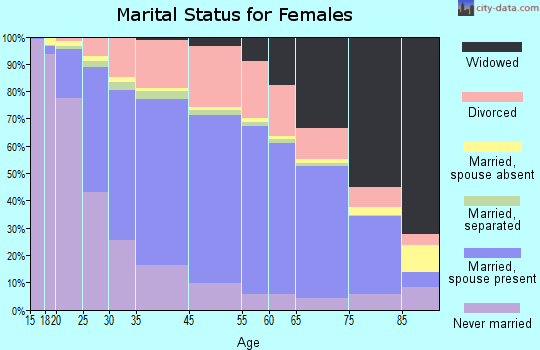 Evans County marital status for females