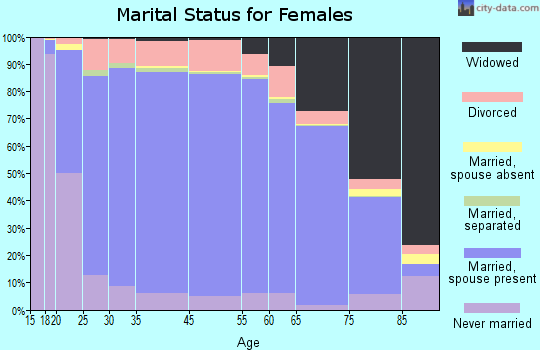 Terrebonne Parish marital status for females