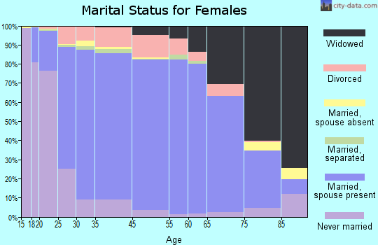 Olmsted County marital status for females