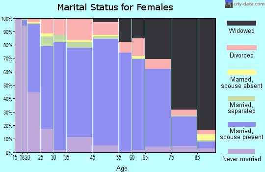 Lawrence County marital status for females