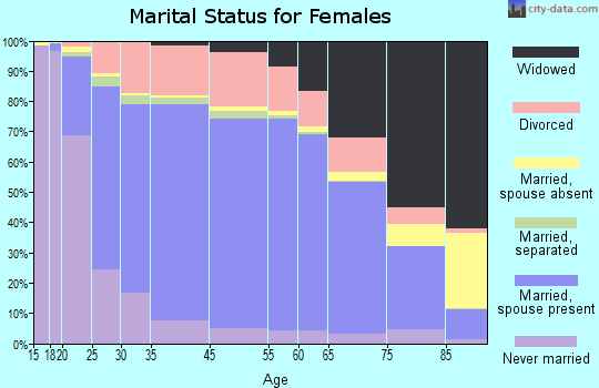 Lancaster County marital status for females