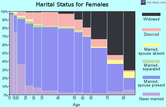 Alcona County marital status for females