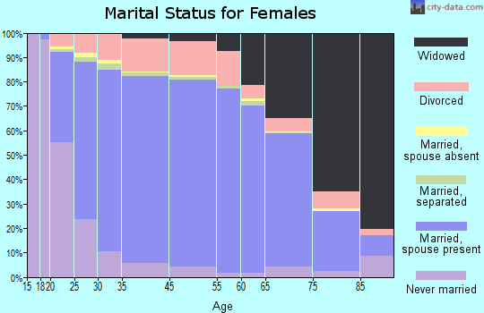 Oklahoma County marital status for females