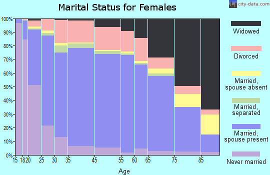 Roberts County marital status for females