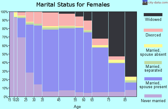 Randolph County marital status for females