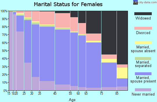 Ventura County marital status for females
