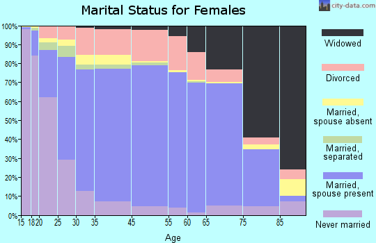 McHenry County marital status for females