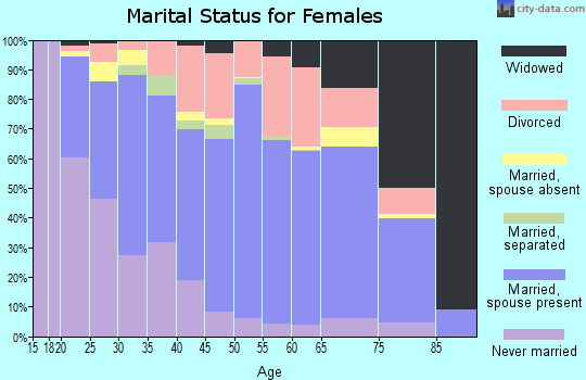 Okanogan County marital status for females