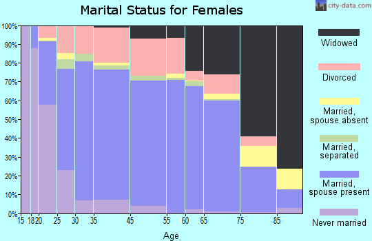 Lee County marital status for females