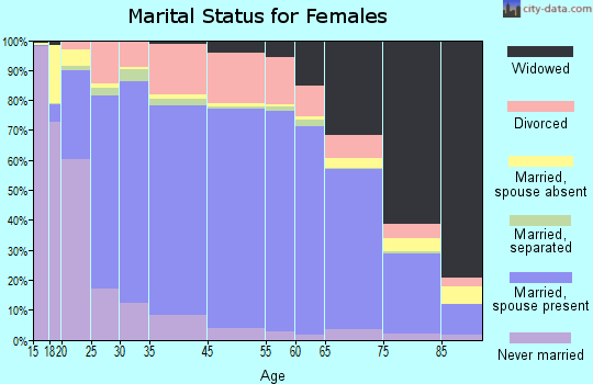 Jefferson County marital status for females