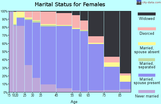 Otter Tail County marital status for females