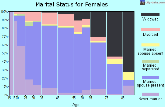 Perry County marital status for females