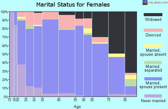 Yellowstone County marital status for females
