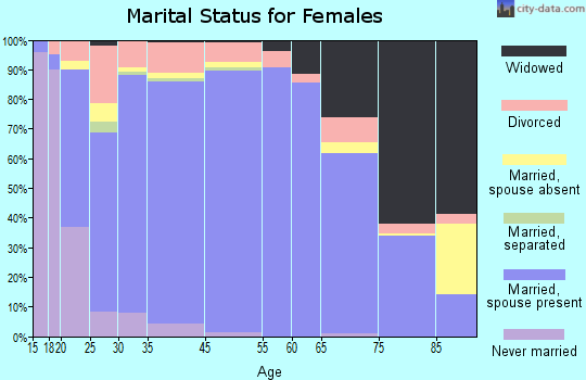Ulster County marital status for females