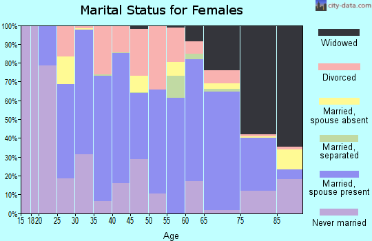Modoc County marital status for females
