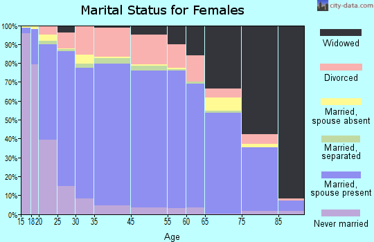 Monroe County marital status for females
