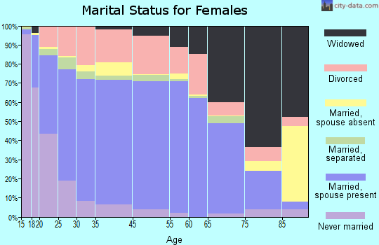 Lunenburg County marital status for females