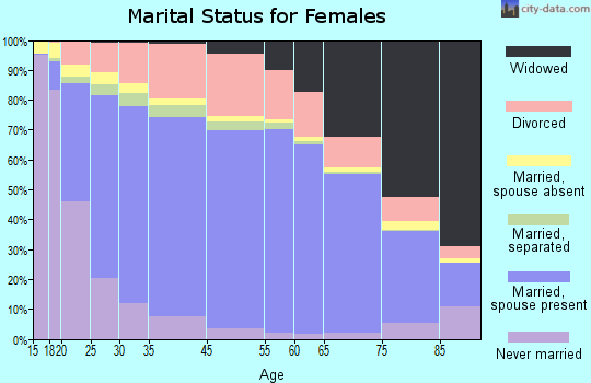 Polk County marital status for females
