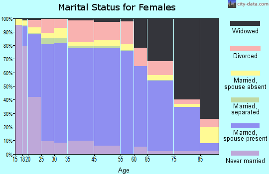 San Miguel County marital status for females