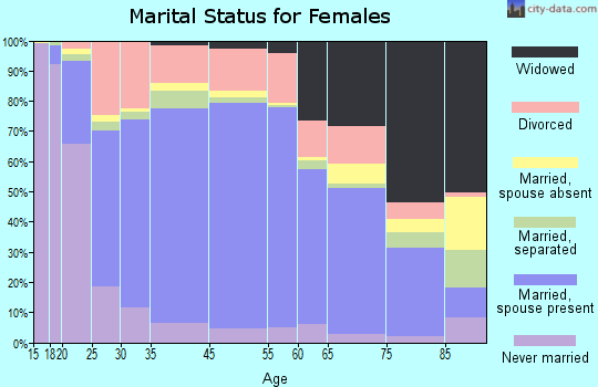Fayette County marital status for females