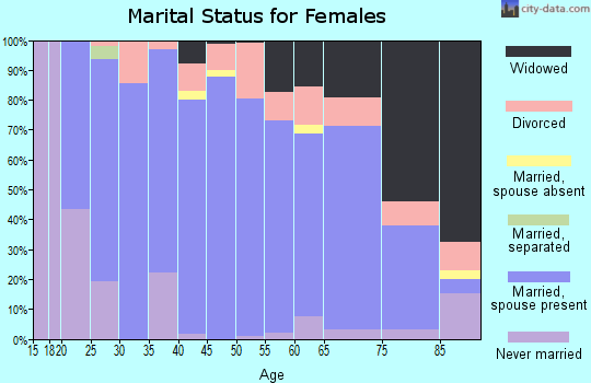 Elk County marital status for females