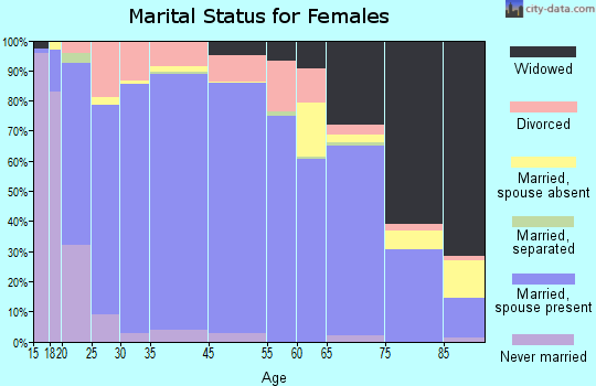 Noble County marital status for females