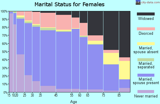 McPherson County marital status for females