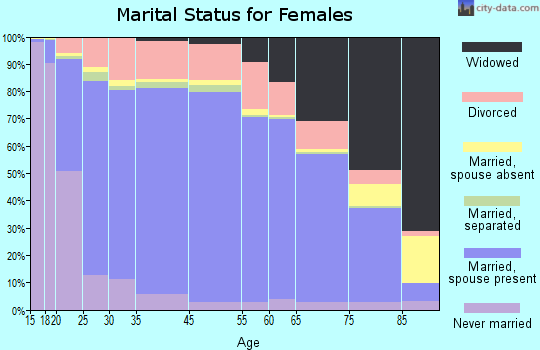 Vermilion Parish marital status for females