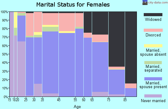 Pennington County marital status for females