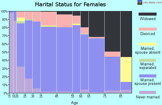 Lincoln County marital status for females