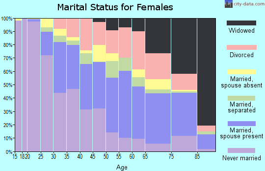 Hinds County marital status for females