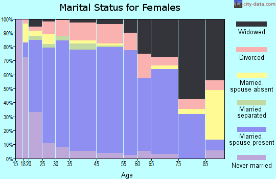 Montgomery County marital status for females