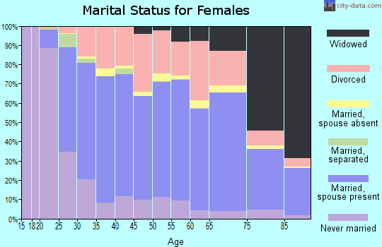 Lewis and Clark County marital status for females
