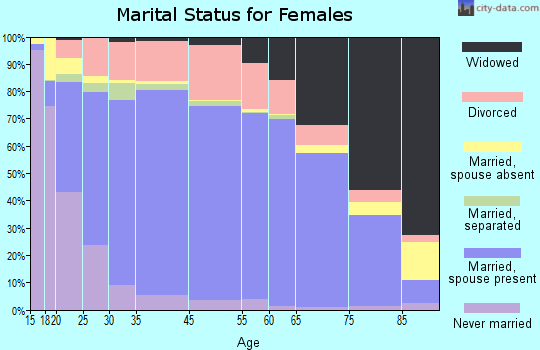 Sullivan County marital status for females