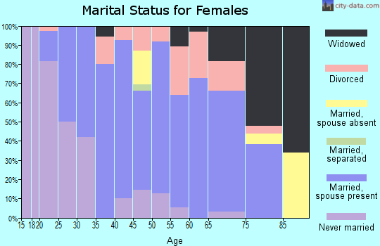 Deuel County marital status for females