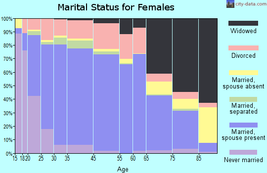 Madison County marital status for females
